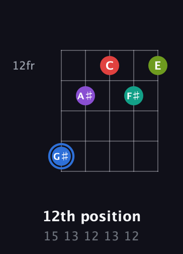 G♯ Augmented 9th Sharp 13th guitar chord — 12th position (15 13 12 13 12) fretboard diagram in Open D (f♯DF♯AD) · Capo 3