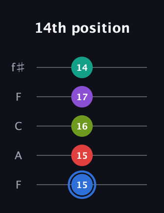 G♯ Augmented 9th guitar tab — 14th position (15 15 16 17 14) in Open D (f♯DF♯AD) · Capo 3