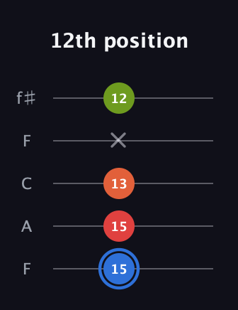 G♯ Augmented Added 11th guitar tab — 12th position (15 15 13 x 12) in Open D (f♯DF♯AD) · Capo 3