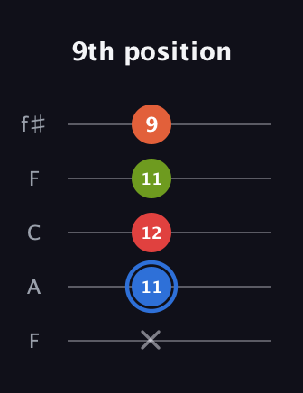 G♯ Augmented Added 11th guitar tab — 9th position (x 11 12 11 9) in Open D (f♯DF♯AD) · Capo 3