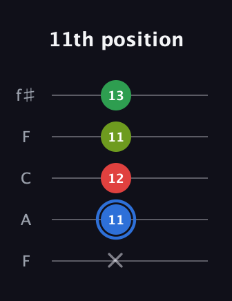 G♯ Augmented Added 13th guitar tab — 11th position (x 11 12 11 13) in Open D (f♯DF♯AD) · Capo 3
