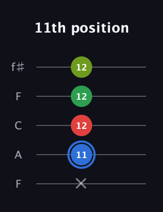 G♯ Augmented Added 13th guitar tab — 11th position (x 11 12 12 12) in Open D (f♯DF♯AD) · Capo 3