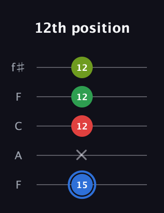 G♯ Augmented Added 13th guitar tab — 12th position (15 x 12 12 12) in Open D (f♯DF♯AD) · Capo 3