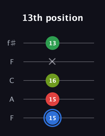 G♯ Augmented Added 13th guitar tab — 13th position (15 15 16 x 13) in Open D (f♯DF♯AD) · Capo 3