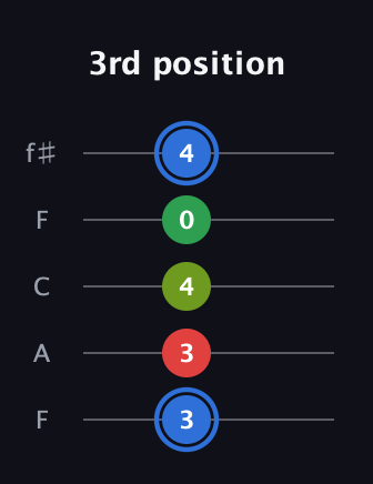 G♯ Augmented Added 13th guitar tab — 3rd position (3 3 4 0 4) in Open D (f♯DF♯AD) · Capo 3