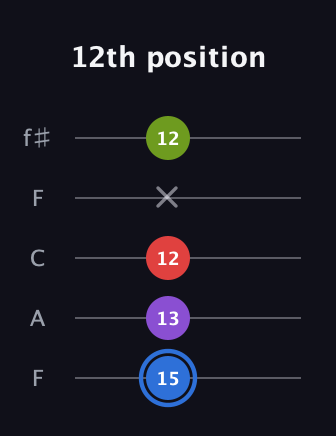 G♯ Augmented Added 2nd guitar tab — 12th position (15 13 12 x 12) in Open D (f♯DF♯AD) · Capo 3