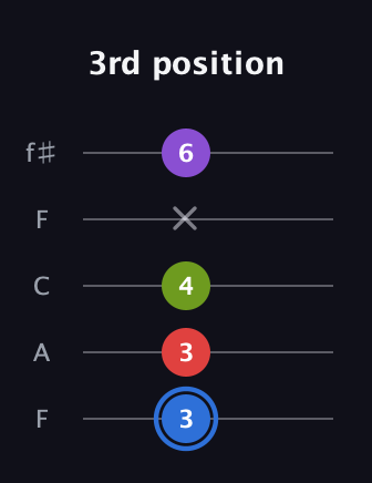 G♯ Augmented Added 2nd guitar tab — 3rd position (3 3 4 x 6) in Open D (f♯DF♯AD) · Capo 3
