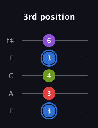 G♯ Augmented Added 2nd guitar tab — 3rd position (3 3 4 3 6) in Open D (f♯DF♯AD) · Capo 3