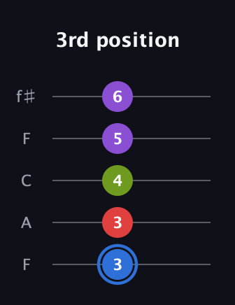 G♯ Augmented Added 2nd guitar tab — 3rd position (3 3 4 5 6) in Open D (f♯DF♯AD) · Capo 3