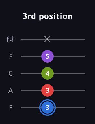 G♯ Augmented Added 2nd guitar tab — 3rd position (3 3 4 5 x) in Open D (f♯DF♯AD) · Capo 3