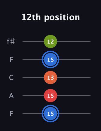 G♯ Augmented Added 4th guitar tab — 12th position (15 15 13 15 12) in Open D (f♯DF♯AD) · Capo 3
