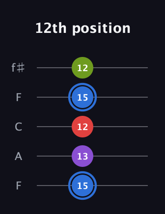 G♯ Augmented Added 9th guitar tab — 12th position (15 13 12 15 12) in Open D (f♯DF♯AD) · Capo 3