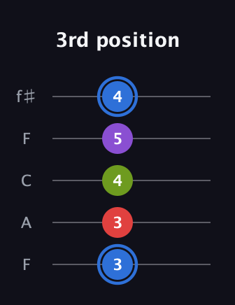 G♯ Augmented Added 9th guitar tab — 3rd position (3 3 4 5 4) in Open D (f♯DF♯AD) · Capo 3