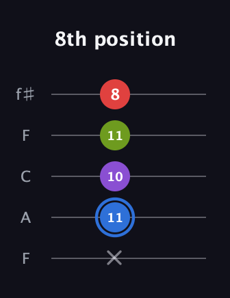 G♯ Augmented Added 9th guitar tab — 8th position (x 11 10 11 8) in Open D (f♯DF♯AD) · Capo 3