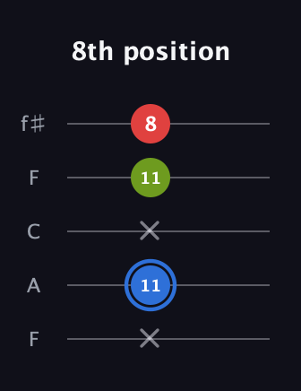 G♯ Augmented Flat 13th guitar tab — 8th position (x 11 x 11 8) in Open D (f♯DF♯AD) · Capo 3