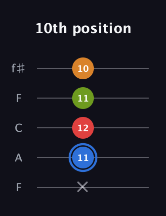 G♯ Augmented Flat 5th guitar tab — 10th position (x 11 12 11 10) in Open D (f♯DF♯AD) · Capo 3
