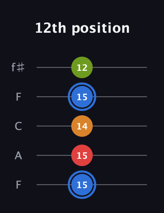 G♯ Augmented Flat 5th guitar tab — 12th position (15 15 14 15 12) in Open D (f♯DF♯AD) · Capo 3