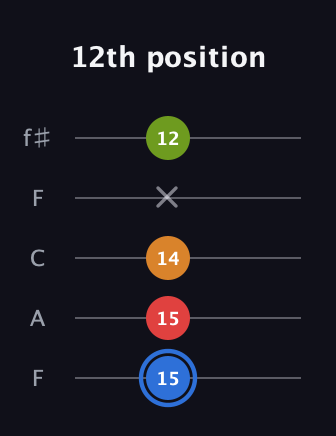G♯ Augmented Flat 5th guitar tab — 12th position (15 15 14 x 12) in Open D (f♯DF♯AD) · Capo 3