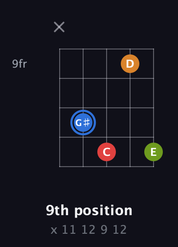 G♯ Augmented Flat 5th guitar chord — 9th position (x 11 12 9 12) fretboard diagram in Open D (f♯DF♯AD) · Capo 3
