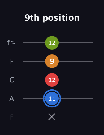G♯ Augmented Flat 5th guitar tab — 9th position (x 11 12 9 12) in Open D (f♯DF♯AD) · Capo 3