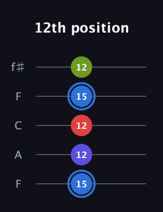 G♯ Augmented Flat 9th guitar tab — 12th position (15 12 12 15 12) in Open D (f♯DF♯AD) · Capo 3