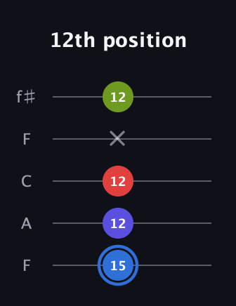 G♯ Augmented Flat 9th guitar tab — 12th position (15 12 12 x 12) in Open D (f♯DF♯AD) · Capo 3