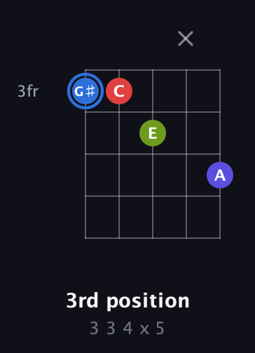 G♯ Augmented Flat 9th guitar chord — 3rd position (3 3 4 x 5) fretboard diagram in Open D (f♯DF♯AD) · Capo 3