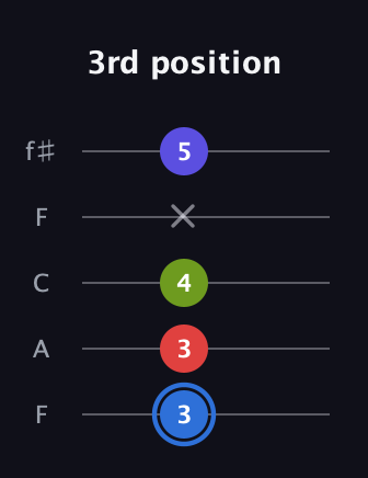 G♯ Augmented Flat 9th guitar tab — 3rd position (3 3 4 x 5) in Open D (f♯DF♯AD) · Capo 3