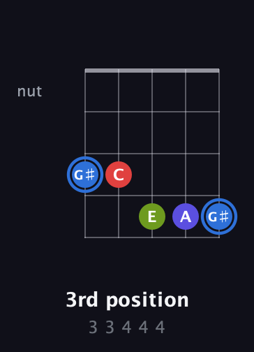 G♯ Augmented Flat 9th guitar chord — 3rd position (3 3 4 4 4) fretboard diagram in Open D (f♯DF♯AD) · Capo 3