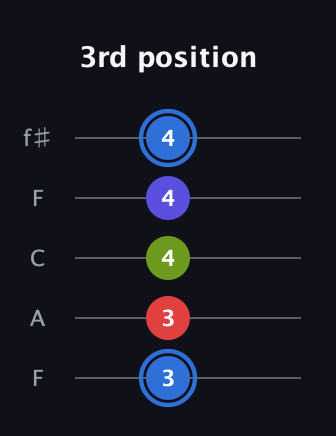 G♯ Augmented Flat 9th guitar tab — 3rd position (3 3 4 4 4) in Open D (f♯DF♯AD) · Capo 3