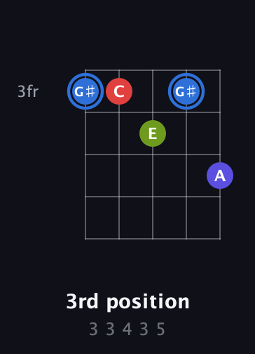G♯ Augmented Flat 9th guitar chord — 3rd position (3 3 4 3 5) fretboard diagram in Open D (f♯DF♯AD) · Capo 3