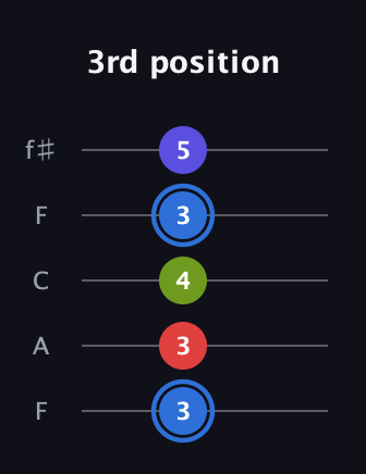 G♯ Augmented Flat 9th guitar tab — 3rd position (3 3 4 3 5) in Open D (f♯DF♯AD) · Capo 3