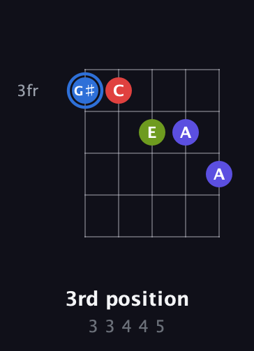 G♯ Augmented Flat 9th guitar chord — 3rd position (3 3 4 4 5) fretboard diagram in Open D (f♯DF♯AD) · Capo 3
