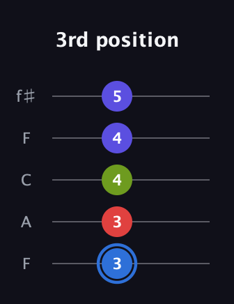 G♯ Augmented Flat 9th guitar tab — 3rd position (3 3 4 4 5) in Open D (f♯DF♯AD) · Capo 3