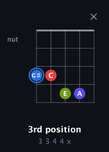 G♯ Augmented Flat 9th guitar chord — 3rd position (3 3 4 4 x) fretboard diagram in Open D (f♯DF♯AD) · Capo 3