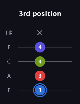G♯ Augmented Flat 9th guitar tab — 3rd position (3 3 4 4 x) in Open D (f♯DF♯AD) · Capo 3