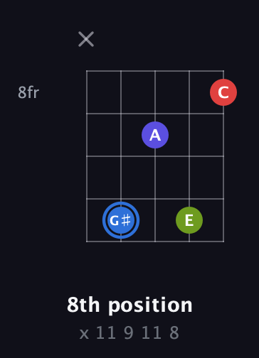 G♯ Augmented Flat 9th guitar chord — 8th position (x 11 9 11 8) fretboard diagram in Open D (f♯DF♯AD) · Capo 3