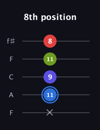 G♯ Augmented Flat 9th guitar tab — 8th position (x 11 9 11 8) in Open D (f♯DF♯AD) · Capo 3