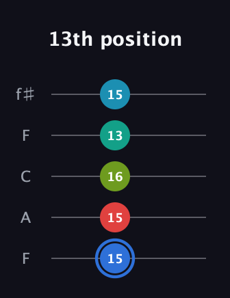 G♯ Augmented-major 7th Sharp 13th guitar tab — 13th position (15 15 16 13 15) in Open D (f♯DF♯AD) · Capo 3