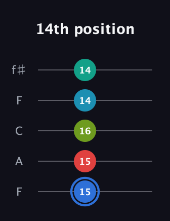 G♯ Augmented-major 7th Sharp 13th guitar tab — 14th position (15 15 16 14 14) in Open D (f♯DF♯AD) · Capo 3