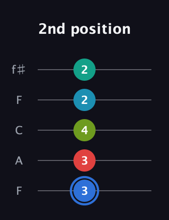 G♯ Augmented-major 7th Sharp 13th guitar tab — 2nd position (3 3 4 2 2) in Open D (f♯DF♯AD) · Capo 3