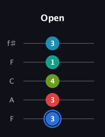 G♯ Augmented-major 7th Sharp 13th guitar tab — Open (3 3 4 1 3) in Open D (f♯DF♯AD) · Capo 3