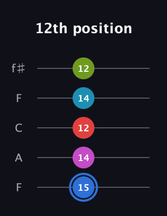 G♯ Augmented-major 7th Sharp 9th guitar tab — 12th position (15 14 12 14 12) in Open D (f♯DF♯AD) · Capo 3