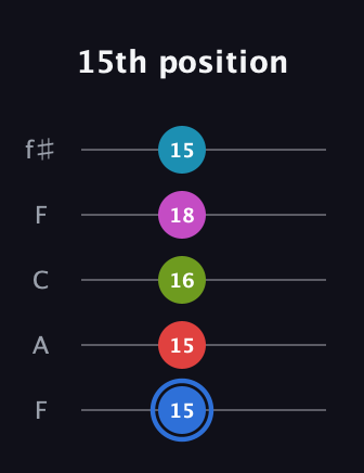 G♯ Augmented-major 7th Sharp 9th guitar tab — 15th position (15 15 16 18 15) in Open D (f♯DF♯AD) · Capo 3