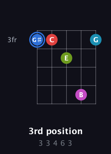 G♯ Augmented-major 7th Sharp 9th guitar chord — 3rd position (3 3 4 6 3) fretboard diagram in Open D (f♯DF♯AD) · Capo 3