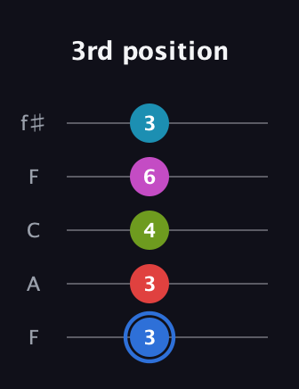 G♯ Augmented-major 7th Sharp 9th guitar tab — 3rd position (3 3 4 6 3) in Open D (f♯DF♯AD) · Capo 3