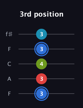 G♯ Augmented-major 7th guitar tab — 3rd position (3 3 4 3 3) in Open D (f♯DF♯AD) · Capo 3