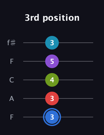 G♯ Augmented-major 9th guitar tab — 3rd position (3 3 4 5 3) in Open D (f♯DF♯AD) · Capo 3
