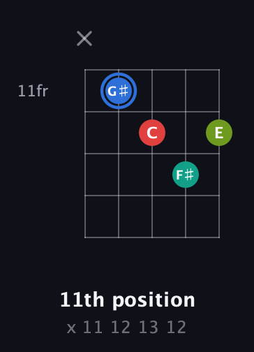 G♯ Augmented Sharp 13th guitar chord — 11th position (x 11 12 13 12) fretboard diagram in Open D (f♯DF♯AD) · Capo 3