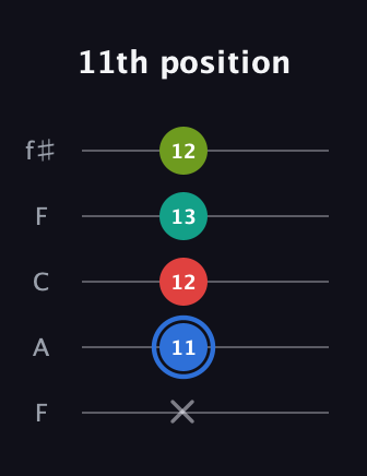 G♯ Augmented Sharp 13th guitar tab — 11th position (x 11 12 13 12) in Open D (f♯DF♯AD) · Capo 3